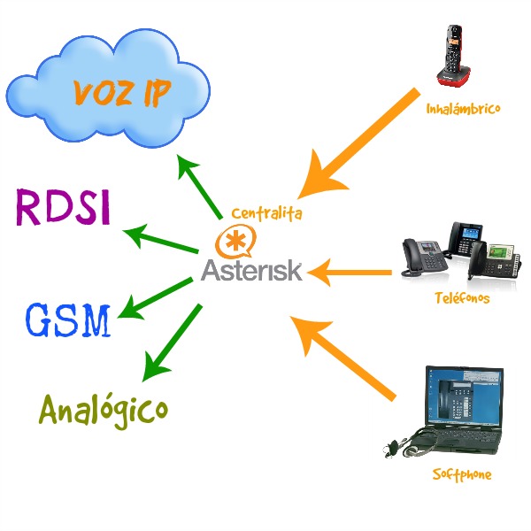 collage funcionamiento de las centralitas asterisk